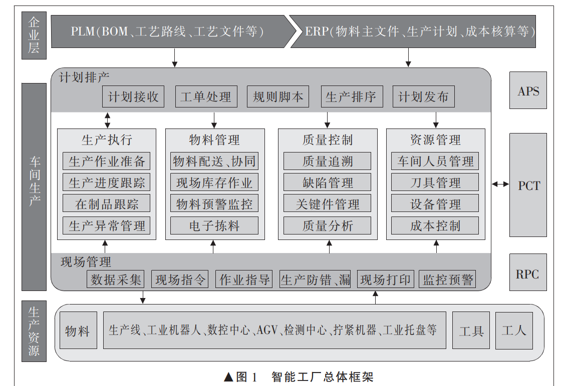 智能工厂